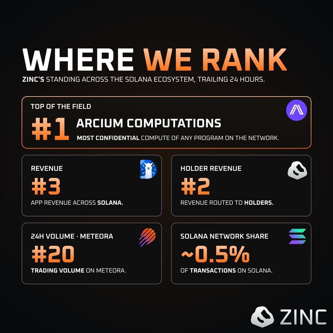Where Zinc ranked across Solana one month after launch